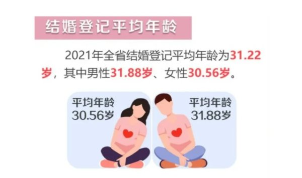 资金承接力度 10年时间初婚年龄“长”4岁，原因何在，影响如何