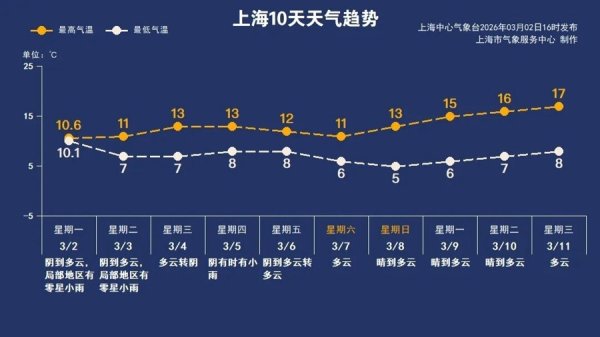 上海已于2月26日入春！元宵节雨弱云多，赏灯无妨追月有难度