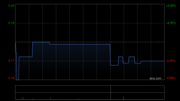 圣唐控股获主要股东徐长城增持合共96万股