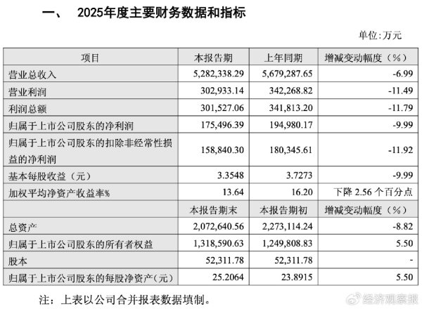 老凤祥2025年净利下滑10% 黄金珠宝业“冰火两重天”格局凸显