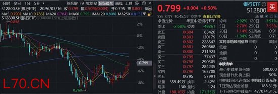 跷跷板效应再现？华宝基金百亿银行ETF（512800）稳步5连阳，杭州银行又新高！机构：银行估值重塑窗口开启