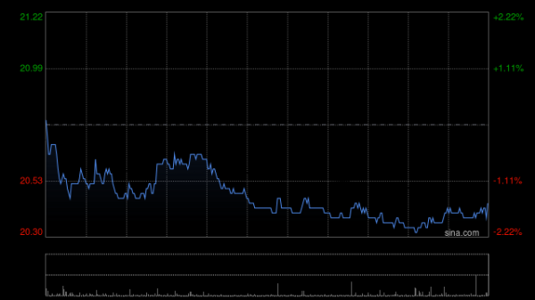 海尔智家：截至3月底累计回购1535万股A股