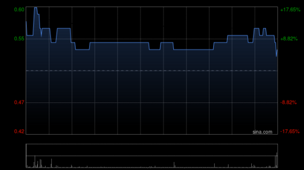 从玉智农拟折让约11.8%配售最多1.53亿股 净筹约6730万港元