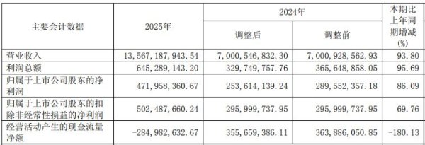 西部黄金2025年扣非净利润同比增长近70%，“其他应收款”增长超1325%，资产负债率达67%
