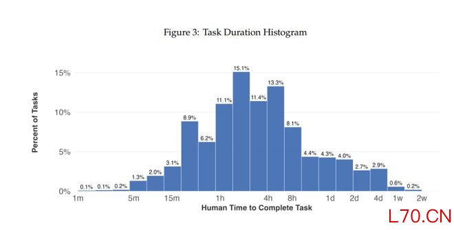 图3 任务时长分布直方图（Task Duration Histogram）