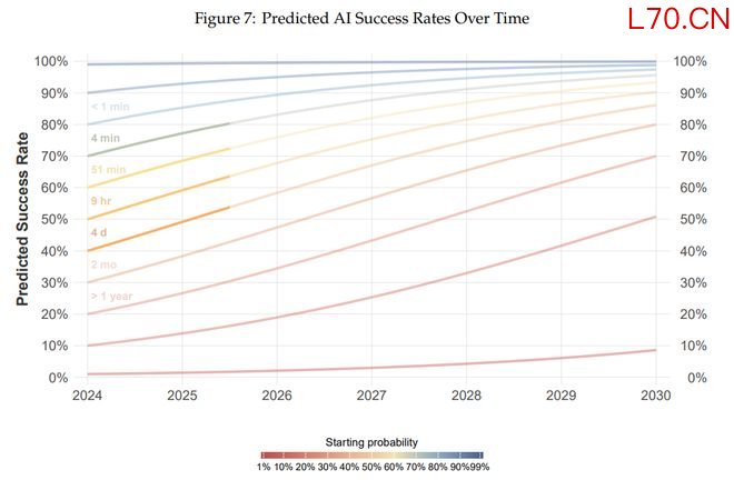 图7 AI成功率随时间预测（Predicted AI Success Rates Over Time）
