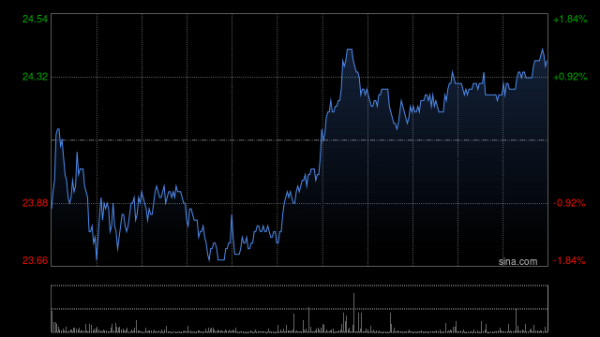 里昂：吉利汽车维持“跑赢大市”评级 目标价升至30港元