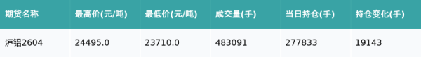 沪铝主力合约收涨3.21%