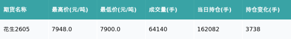 花生主力合约收涨0.63%