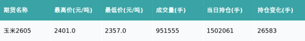玉米主力合约收涨1.58%