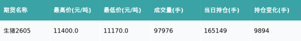 生猪主力合约收跌1.92%