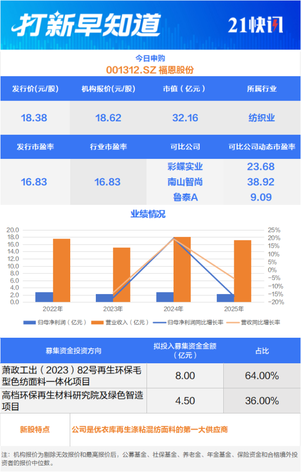 优衣库“小伙伴”今日申购 另有3只新股上市丨打新早知道