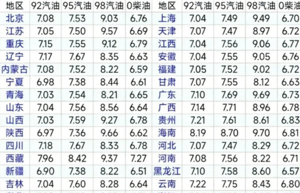 油价一夜突变！3月7日全国油价调整后92/95汽油价格、0号柴油价格最新公布