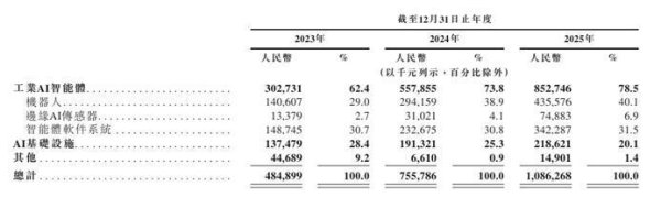 AI走向产线 工业AI智能体提供商思谋科技递交招股书