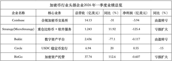 币价下行、巨亏百亿美元……加密币行业泡沫破裂？