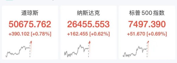 道指深夜涨近400点创新高，AMD涨超6%，老虎证券、富途控股跌近26%