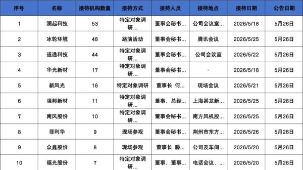 睿远、兴全、富国基金等48家明星机构调研冰轮环境！