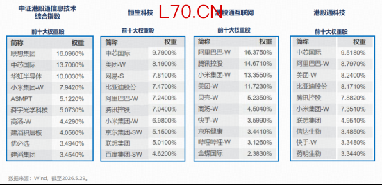 四大科技指数前十大权重对比
