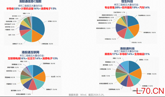 四大港股科技指数行业分布
