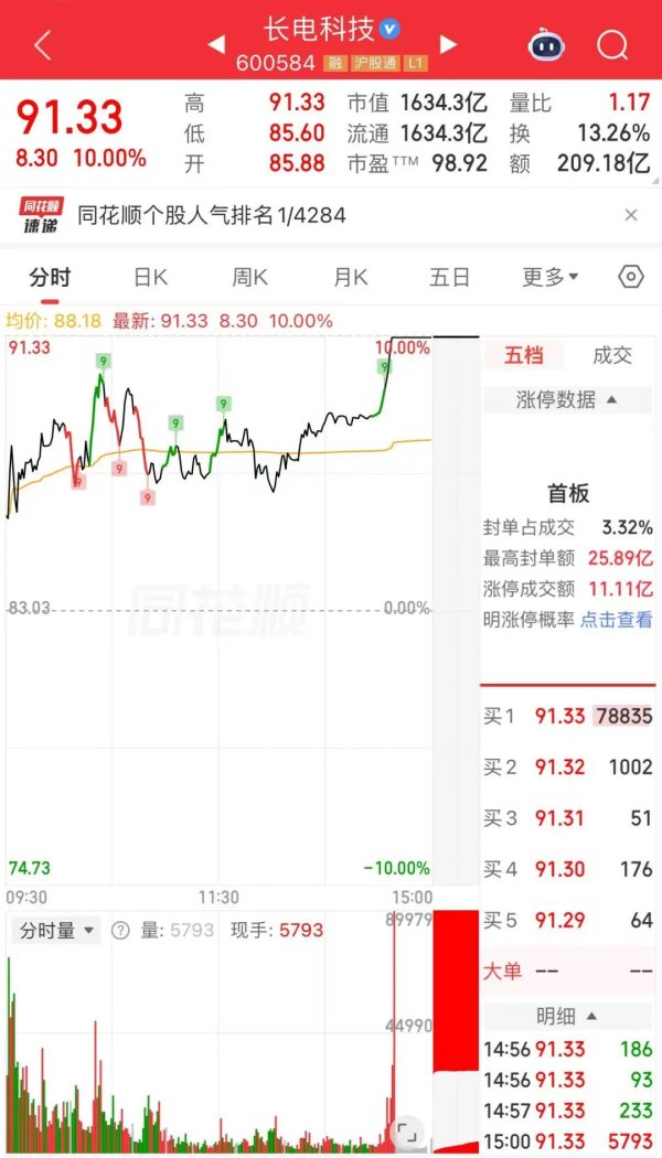 封测龙头涨停，A股热度第一！“机会给了，没把握住”