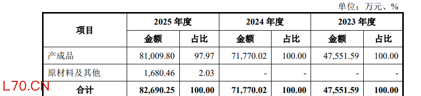 来源：招股书