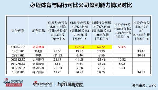 必迈体育IPO：盈利增速一骑绝尘背后依赖代工 资产、营收规模显著低于同行是否符合大盘蓝筹定位？