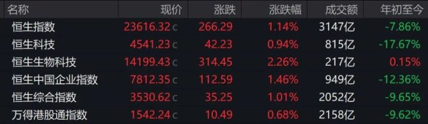 港股收评：恒指、恒科齐涨，医药生物爆发，传媒、非银金融上涨