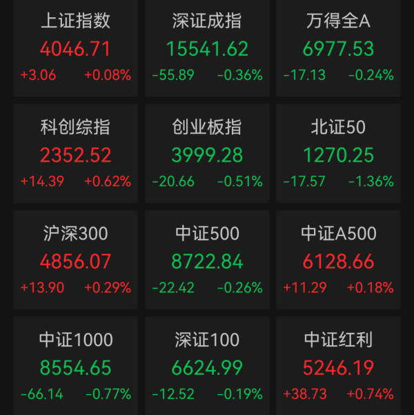 科创50指数, 深V翻红! A股、港股医药股集体大涨